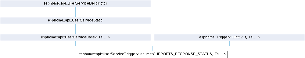 ESPHome: esphome::api::UserServiceTrigger Class Template Reference